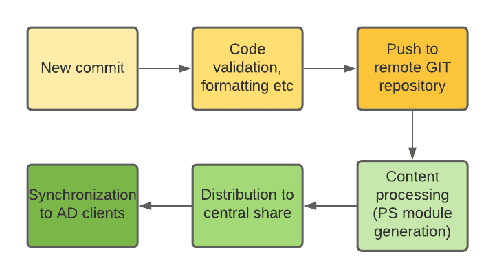 CI/CD for PowerShell